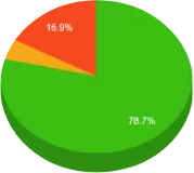 Graphical Representation