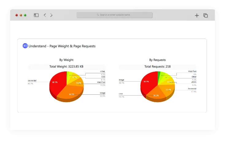 page weight page requests